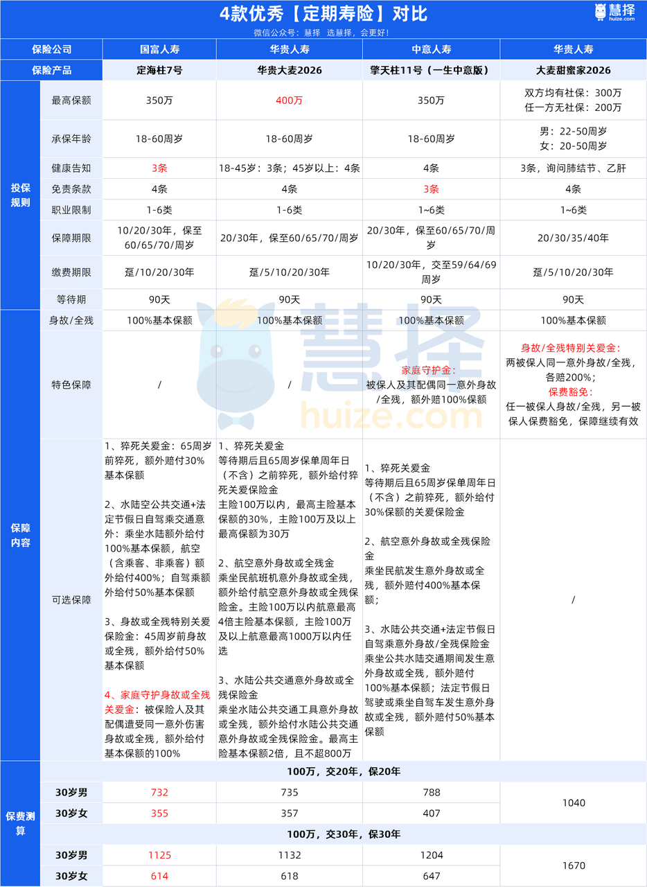 买100万,最高能赔400万,这种保险值得买吗?