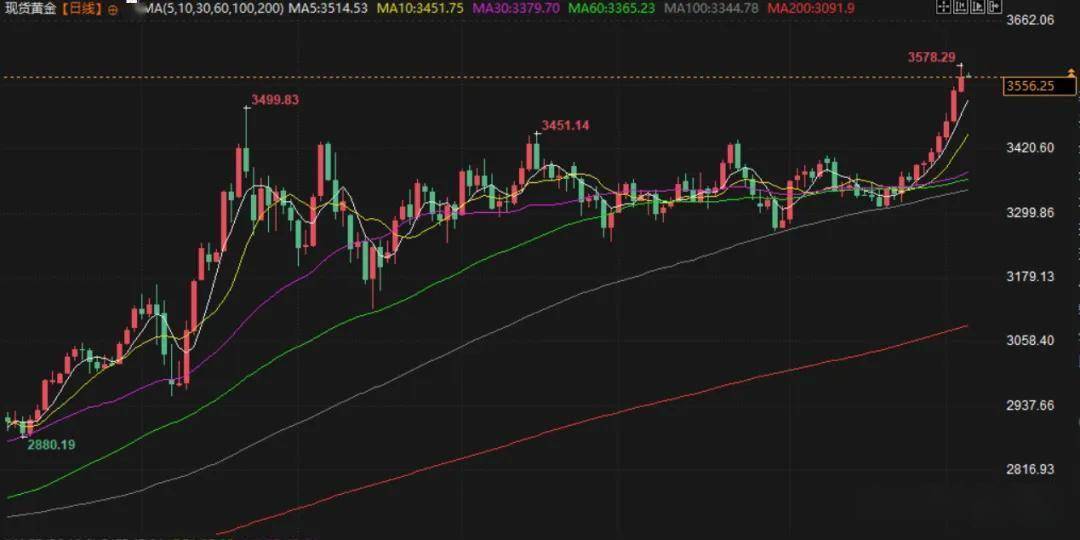 黄金逼近3600美元，还能买吗？