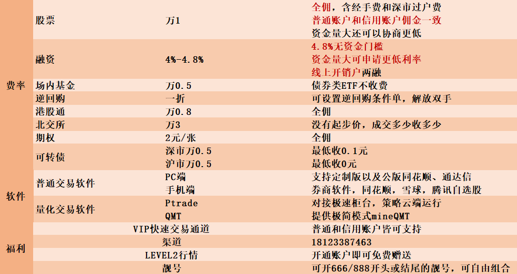 ETF交易规则有哪些？深圳ETF交易手续费最低可以做到万0.5吗？