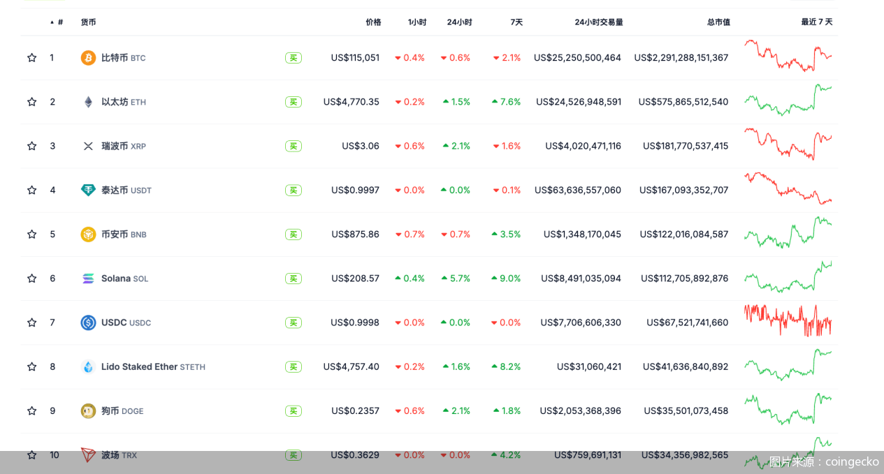 以太坊再创历史新高!币圈狂欢下近7亿美元被“血洗”