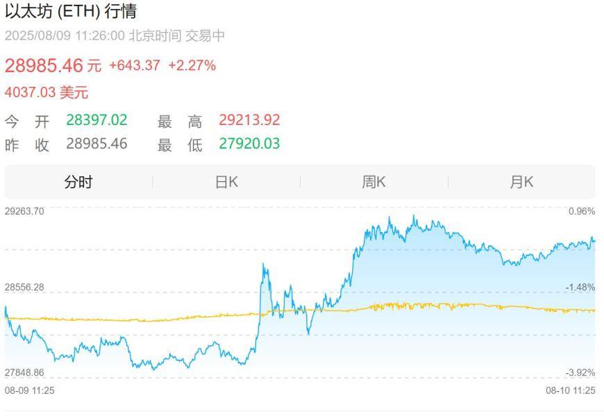 首批买币净赚1400万港元，华检医疗(01931)“亚洲首家以太坊金库”太超前